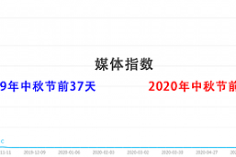 中秋国庆“双节联璧”，月饼界的头部玩家们都在做什么？