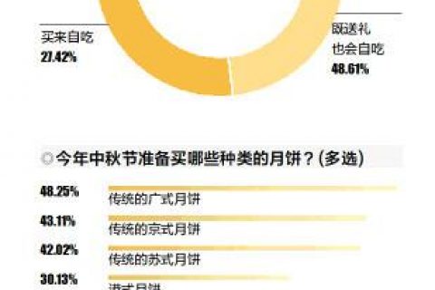 月饼消费自吃比例上升：点心化、零食化、健康化趋势明显